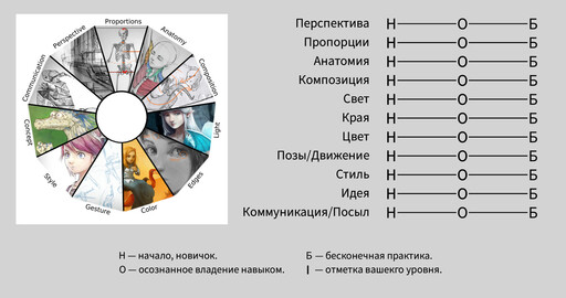 Система оценки навыков 2D художника.